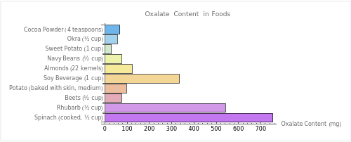 High Oxalate Foods to Avoid Chart